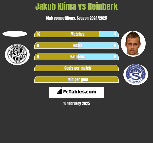 Jakub Klima vs Reinberk h2h player stats