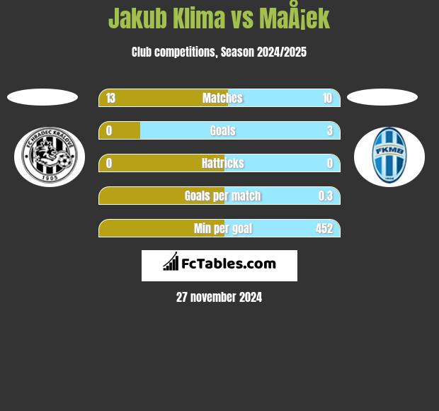 Jakub Klima vs MaÅ¡ek h2h player stats