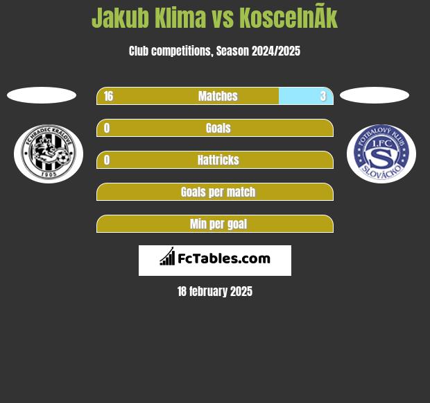 Jakub Klima vs KoscelnÃ­k h2h player stats