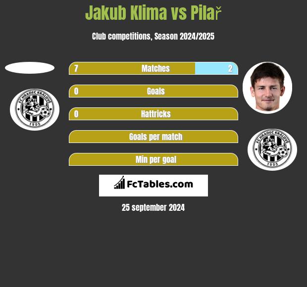 Jakub Klima vs Pilař h2h player stats