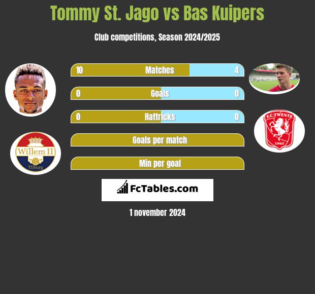 Tommy St. Jago vs Bas Kuipers h2h player stats