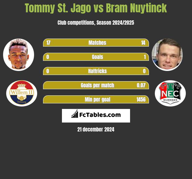 Tommy St. Jago vs Bram Nuytinck h2h player stats