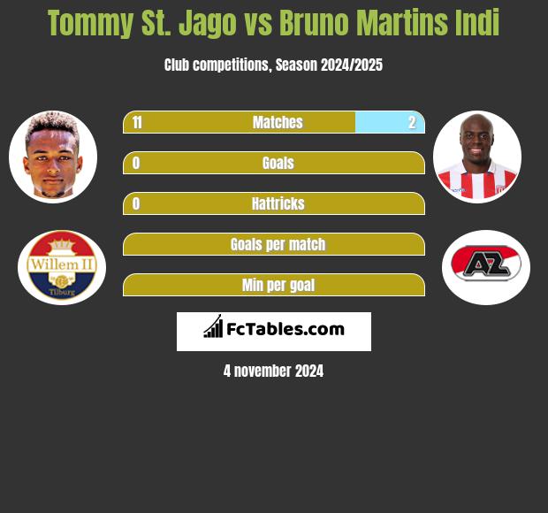 Tommy St. Jago vs Bruno Martins Indi h2h player stats