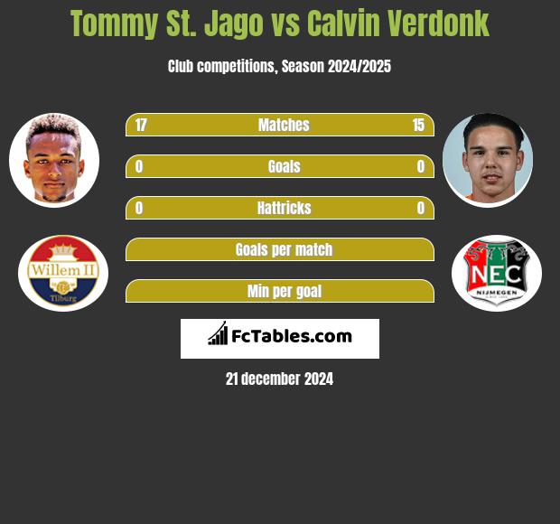 Tommy St. Jago vs Calvin Verdonk h2h player stats