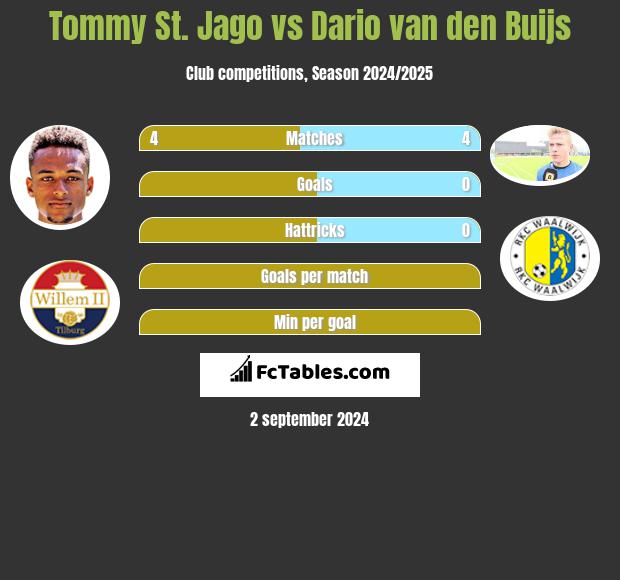 Tommy St. Jago vs Dario van den Buijs h2h player stats