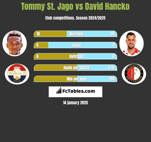 Tommy St. Jago vs David Hancko h2h player stats