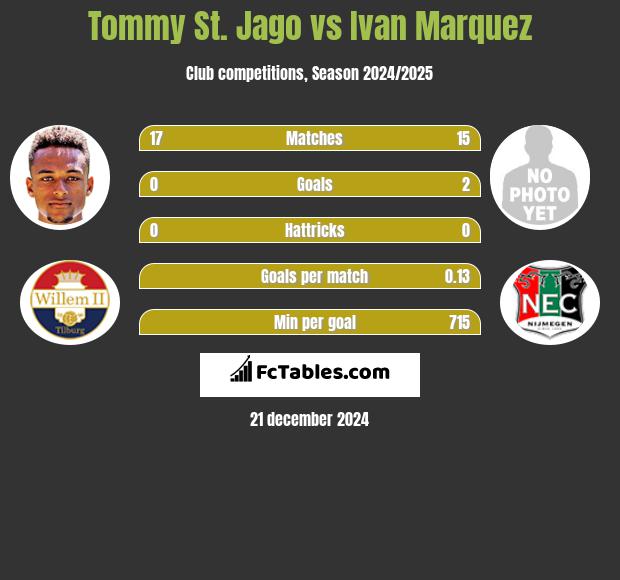 Tommy St. Jago vs Ivan Marquez h2h player stats