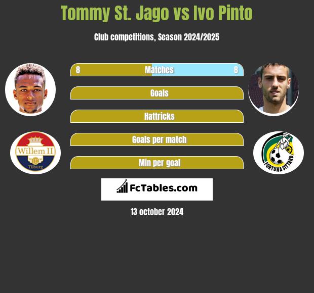 Tommy St. Jago vs Ivo Pinto h2h player stats