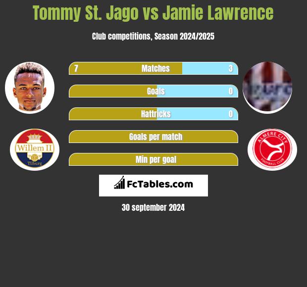 Tommy St. Jago vs Jamie Lawrence h2h player stats