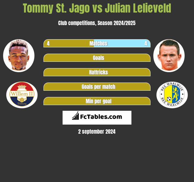 Tommy St. Jago vs Julian Lelieveld h2h player stats