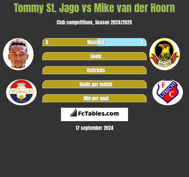 Tommy St. Jago vs Mike van der Hoorn h2h player stats