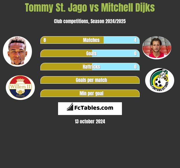 Tommy St. Jago vs Mitchell Dijks h2h player stats