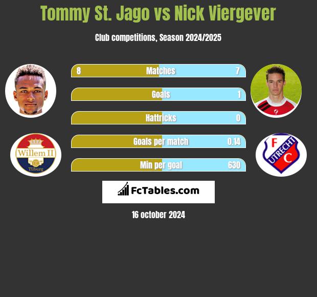 Tommy St. Jago vs Nick Viergever h2h player stats