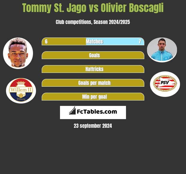 Tommy St. Jago vs Olivier Boscagli h2h player stats