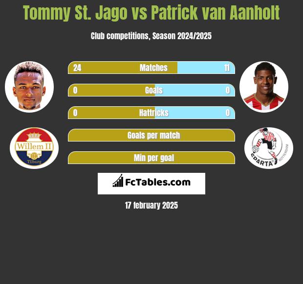 Tommy St. Jago vs Patrick van Aanholt h2h player stats