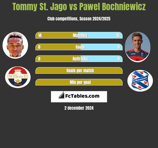 Tommy St. Jago vs Paweł Bochniewicz h2h player stats