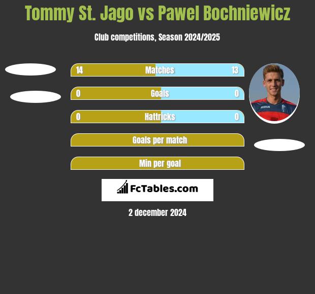 Tommy St. Jago vs Pawel Bochniewicz h2h player stats