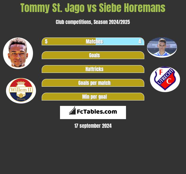 Tommy St. Jago vs Siebe Horemans h2h player stats