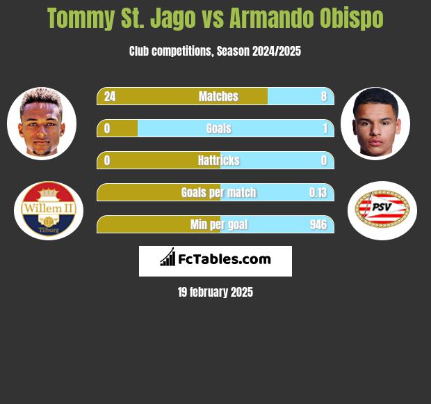 Tommy St. Jago vs Armando Obispo h2h player stats