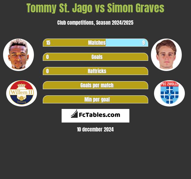 Tommy St. Jago vs Simon Graves h2h player stats