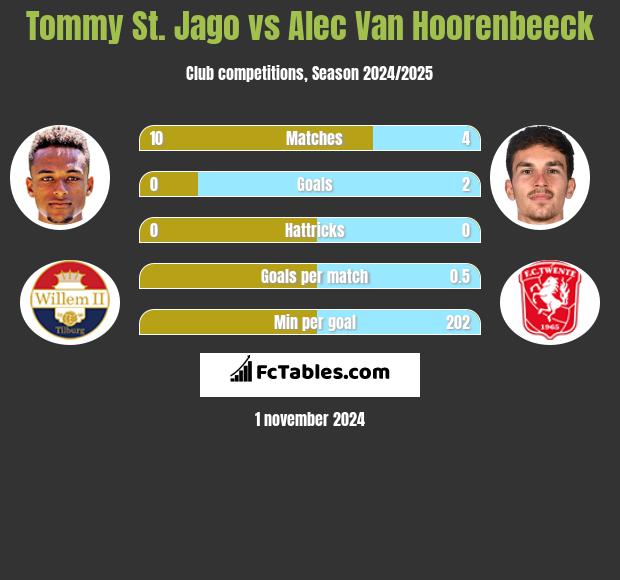 Tommy St. Jago vs Alec Van Hoorenbeeck h2h player stats