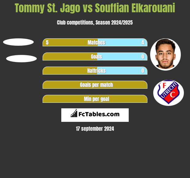 Tommy St. Jago vs Souffian Elkarouani h2h player stats