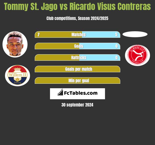 Tommy St. Jago vs Ricardo Visus Contreras h2h player stats