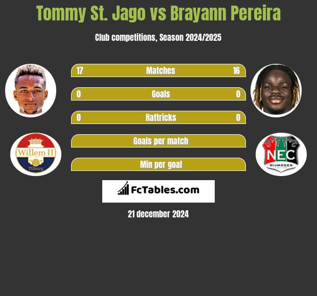 Tommy St. Jago vs Brayann Pereira h2h player stats