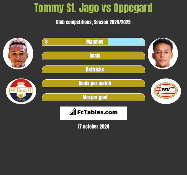 Tommy St. Jago vs Oppegard h2h player stats