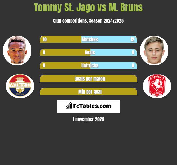 Tommy St. Jago vs M. Bruns h2h player stats