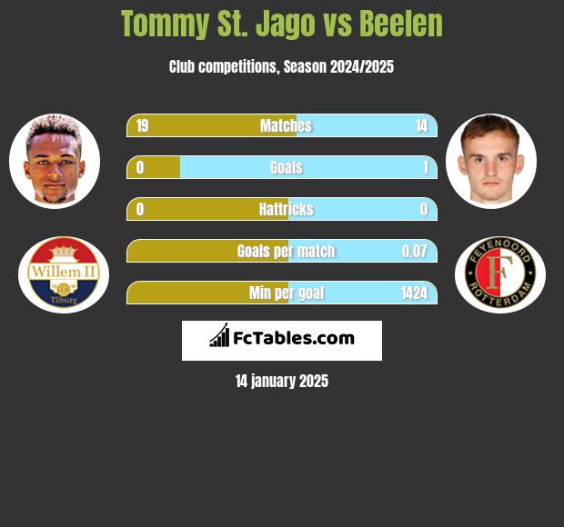 Tommy St. Jago vs Beelen h2h player stats