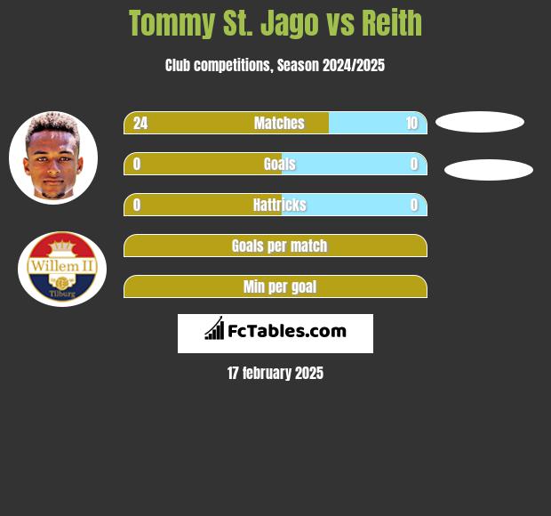 Tommy St. Jago vs Reith h2h player stats