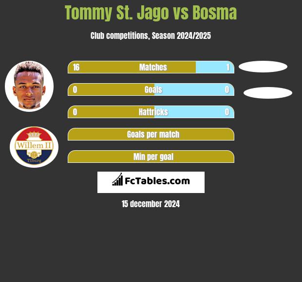 Tommy St. Jago vs Bosma h2h player stats