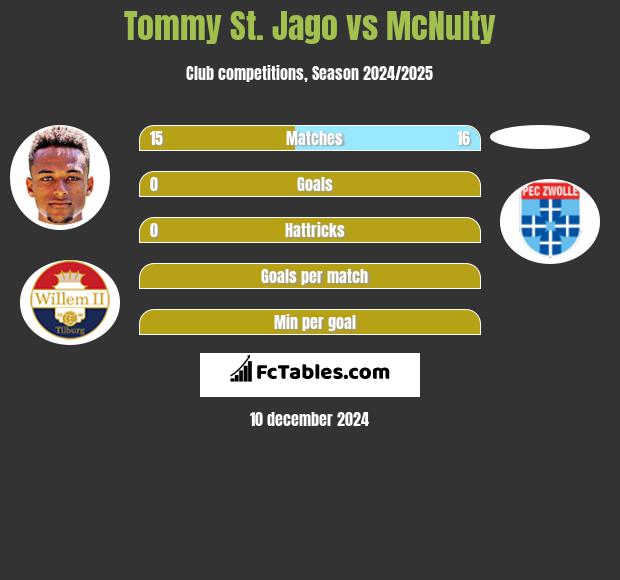 Tommy St. Jago vs McNulty h2h player stats