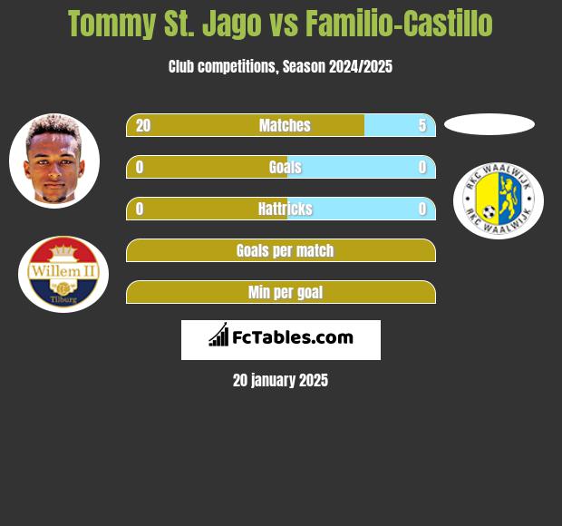 Tommy St. Jago vs Familio-Castillo h2h player stats