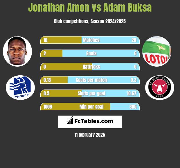 Jonathan Amon vs Adam Buksa h2h player stats