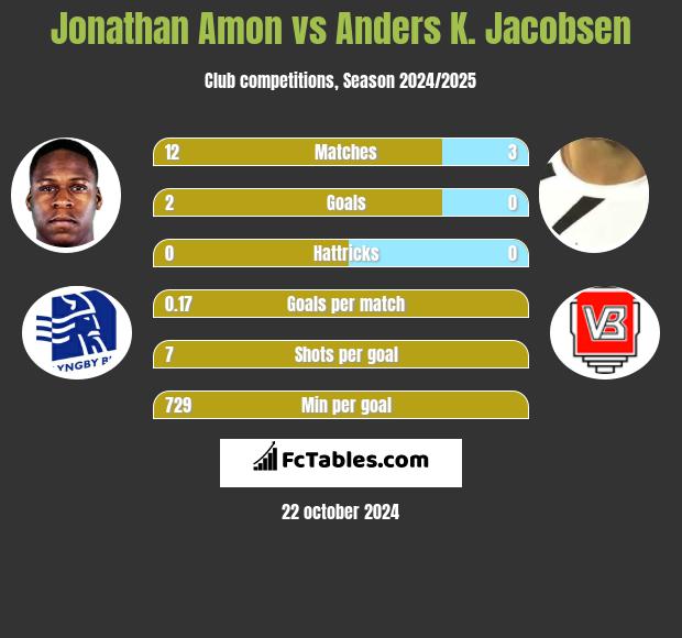 Jonathan Amon vs Anders K. Jacobsen h2h player stats