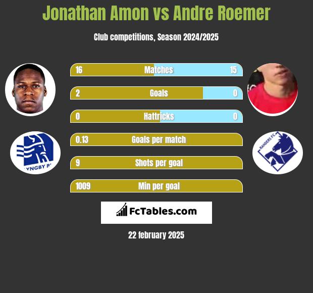 Jonathan Amon vs Andre Roemer h2h player stats