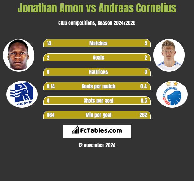 Jonathan Amon vs Andreas Cornelius h2h player stats