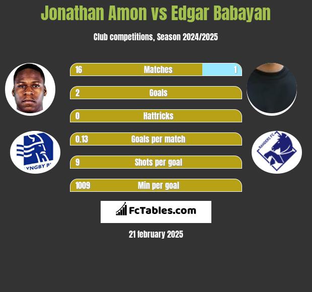 Jonathan Amon vs Edgar Babayan h2h player stats