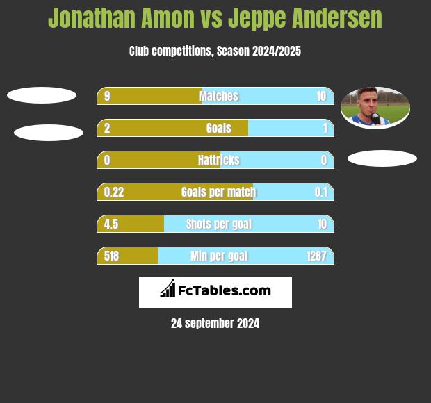 Jonathan Amon vs Jeppe Andersen h2h player stats