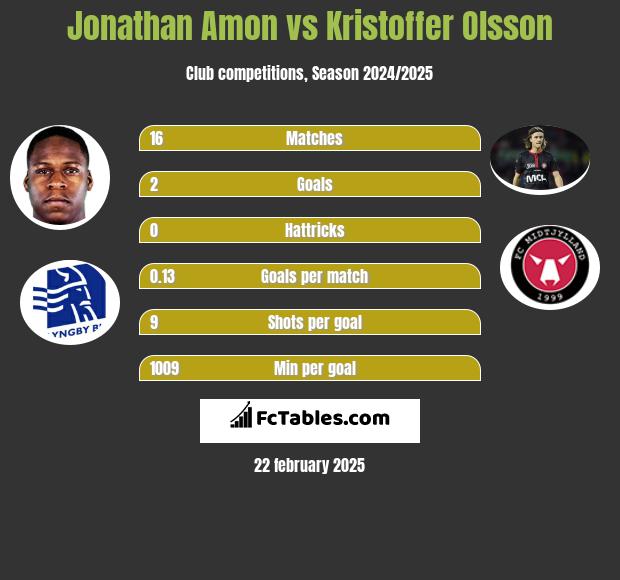 Jonathan Amon vs Kristoffer Olsson h2h player stats