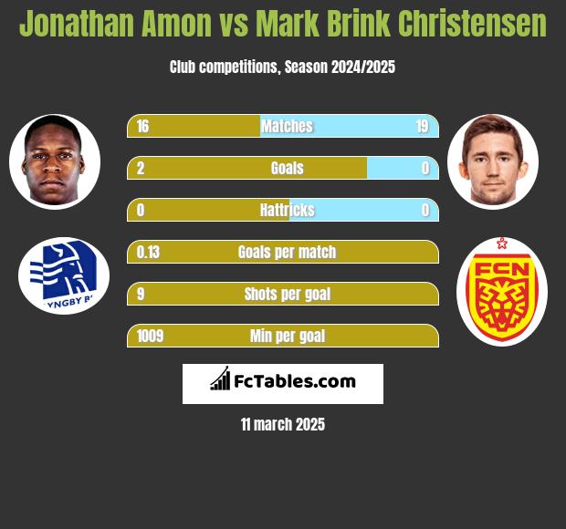 Jonathan Amon vs Mark Brink Christensen h2h player stats