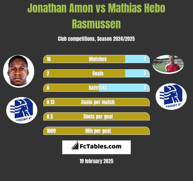 Jonathan Amon vs Mathias Hebo Rasmussen h2h player stats