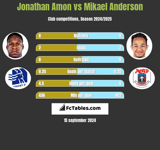 Jonathan Amon vs Mikael Anderson h2h player stats