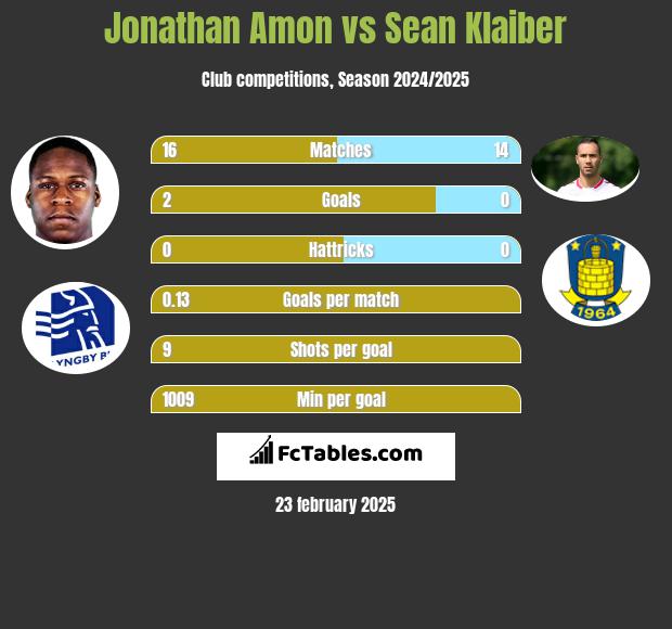 Jonathan Amon vs Sean Klaiber h2h player stats