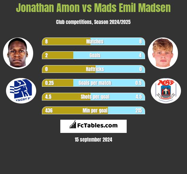 Jonathan Amon vs Mads Emil Madsen h2h player stats