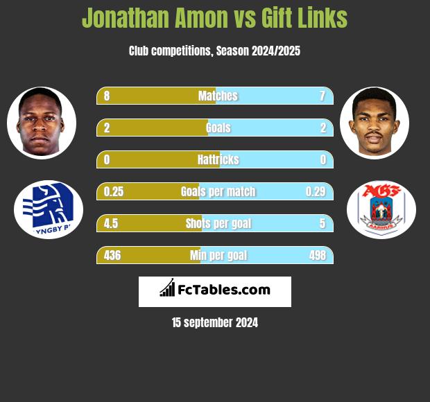 Jonathan Amon vs Gift Links h2h player stats