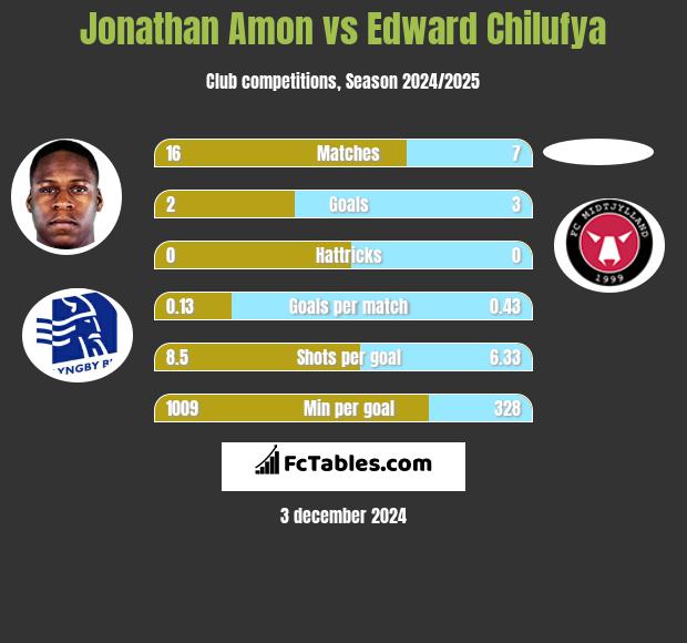 Jonathan Amon vs Edward Chilufya h2h player stats