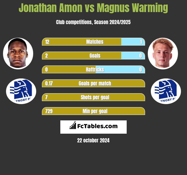 Jonathan Amon vs Magnus Warming h2h player stats